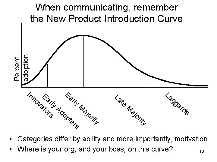 Percent adoption When communicating, remember the New Product Introduction Curve Ea no Ear rly
