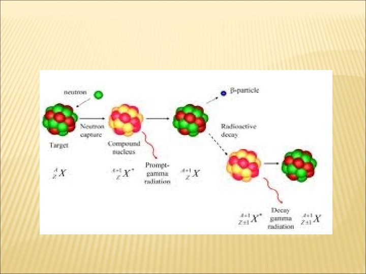 Radioactive Decay Is The Process By Which An