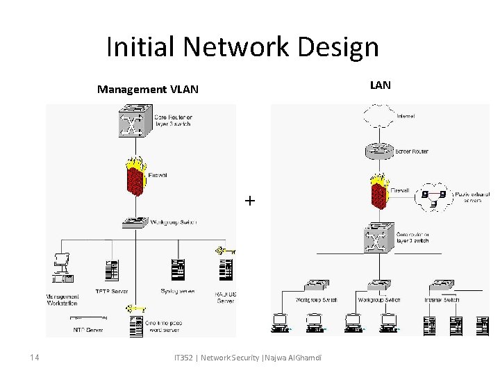 Initial Network Design LAN Management VLAN + 14 IT 352 | Network Security |Najwa