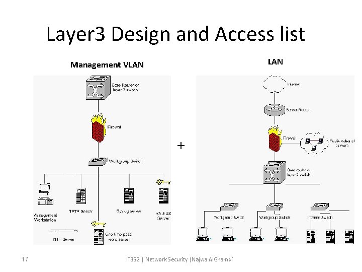 Layer 3 Design and Access list LAN Management VLAN + 17 IT 352 |