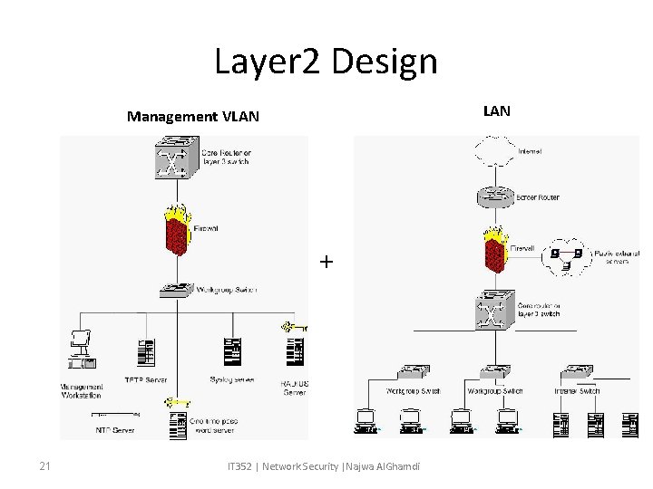 Layer 2 Design LAN Management VLAN + 21 IT 352 | Network Security |Najwa