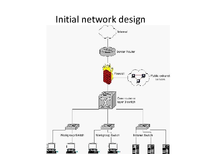 Initial network design 