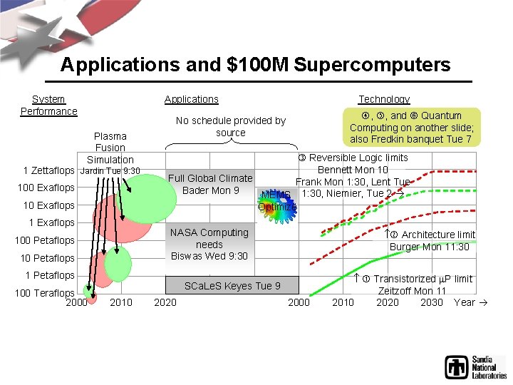 Applications and $100 M Supercomputers System Performance Applications Plasma Fusion Simulation 1 Zettaflops Jardin