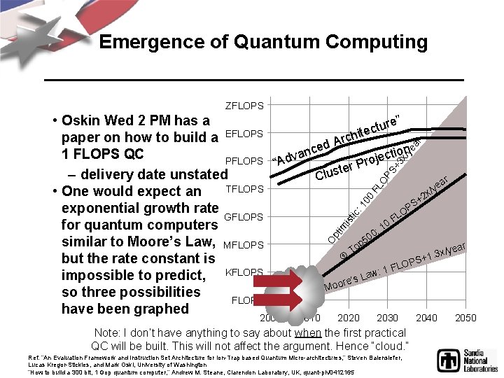 Emergence of Quantum Computing ZFLOPS O pt im ist ic: 10 0 FL O