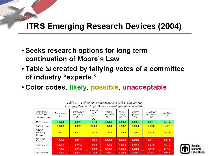ITRS Emerging Research Devices (2004) • Seeks research options for long term continuation of