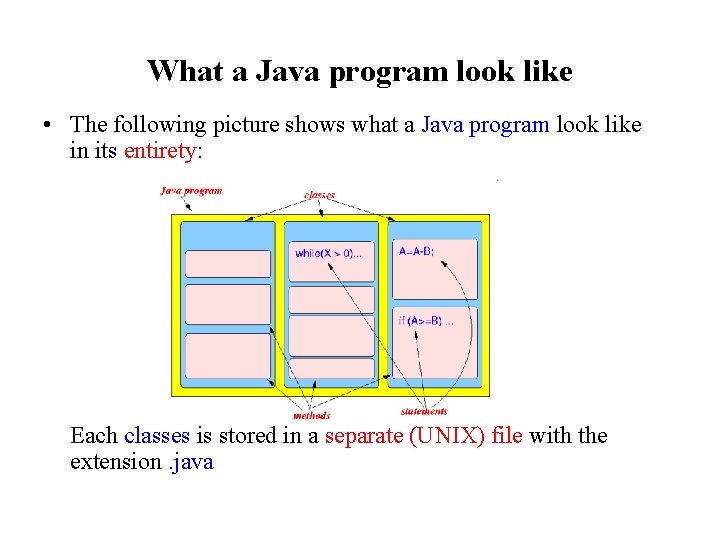 What a Java program look like • The following picture shows what a Java What a Java program look like • The following picture shows what a Java