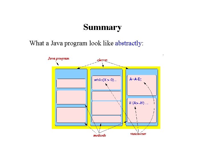 Summary What a Java program look like abstractly: Summary What a Java program look like abstractly: