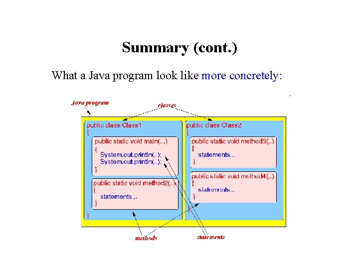 Summary (cont. ) What a Java program look like more concretely: Summary (cont. ) What a Java program look like more concretely: