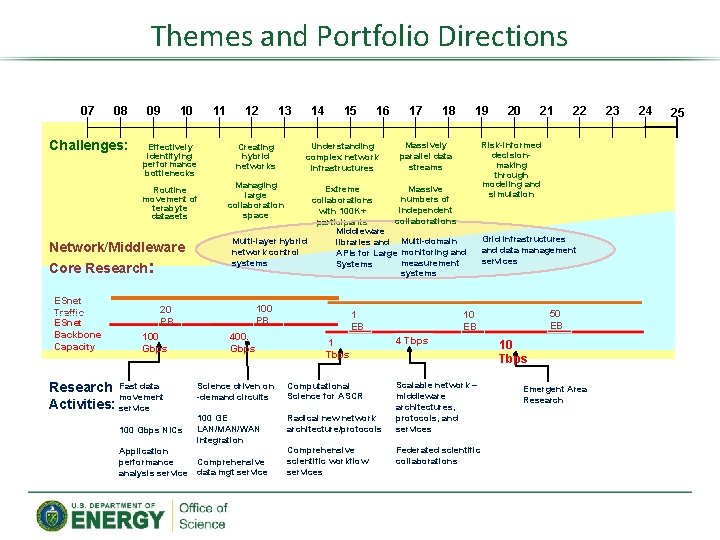 Themes and Portfolio Directions 07 08 Challenges: 09 10 12 13 Effectively identifying performance