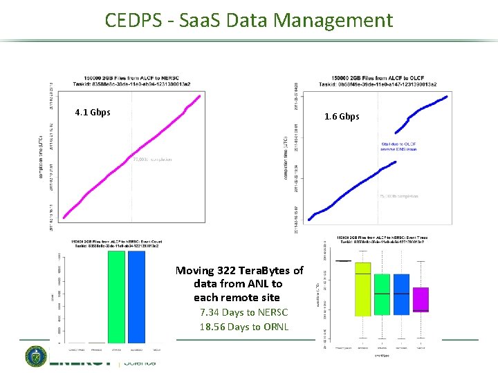 CEDPS - Saa. S Data Management 4. 1 Gbps 1. 6 Gbps Moving 322