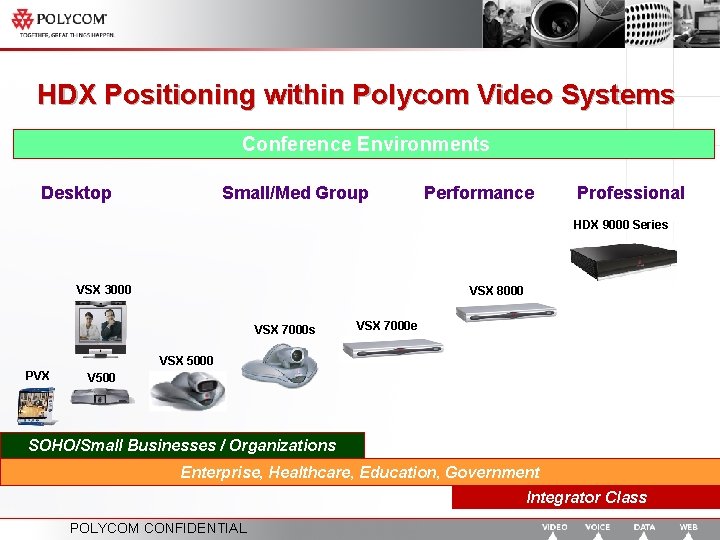 HDX Positioning within Polycom Video Systems Conference Environments Desktop Small/Med Group Performance HDX 9001