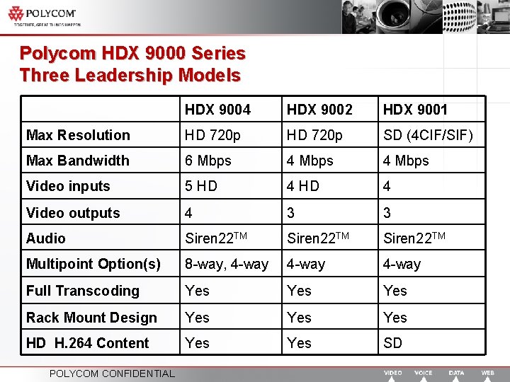 Polycom HDX 9000 Series Three Leadership Models HDX 9004 HDX 9002 HDX 9001 Max