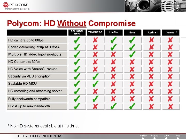 Polycom: HD Without Compromise * No HD systems available at this time. POLYCOM CONFIDENTIAL