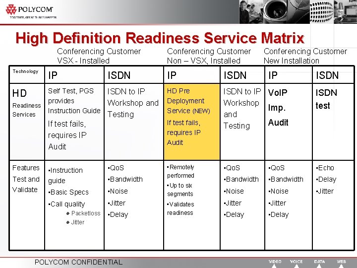 High Definition Readiness Service Matrix Conferencing Customer VSX - Installed Technology IP ISDN Self