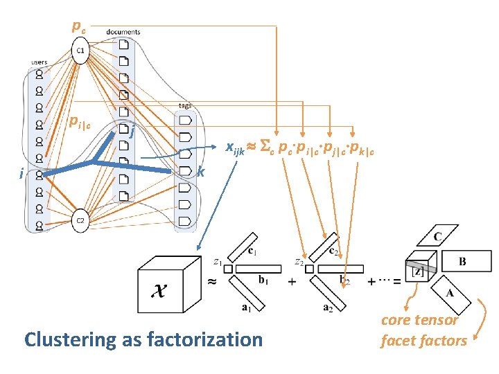 pc pi|c i j xijk c pc∙pi|c∙pj|c∙pk|c k Clustering as factorization core tensor facet pc pi|c i j xijk c pc∙pi|c∙pj|c∙pk|c k Clustering as factorization core tensor facet
