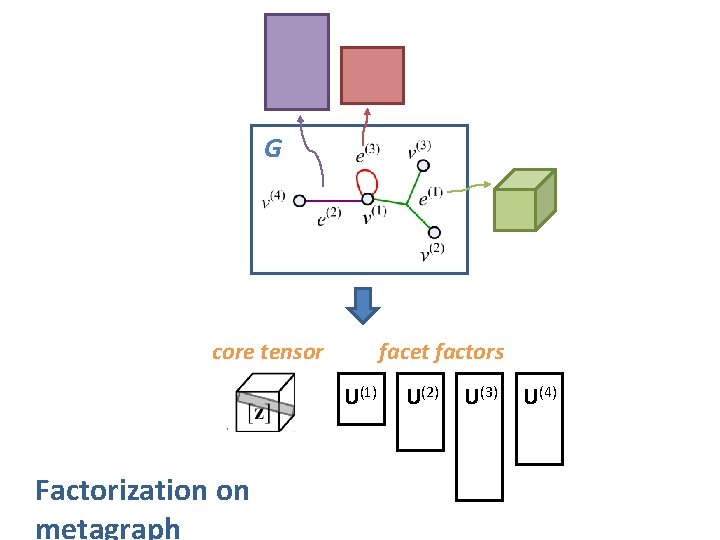 G core tensor facet factors U(1) Factorization on metagraph U(2) U(3) U(4) G core tensor facet factors U(1) Factorization on metagraph U(2) U(3) U(4)