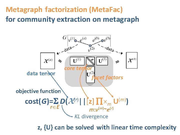 Metagraph factorization (Meta. Fac) for community extraction on metagraph data tensor core tensor facet Metagraph factorization (Meta. Fac) for community extraction on metagraph data tensor core tensor facet