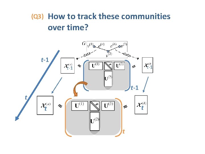 How to track these communities over time? (Q 3) t-1 t-1 t t How to track these communities over time? (Q 3) t-1 t-1 t t