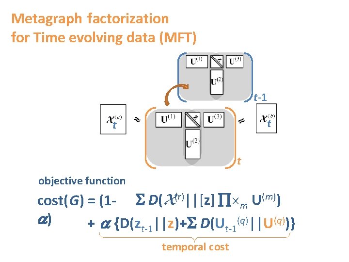 Metagraph factorization for Time evolving data (MFT) t-1 t t t objective function cost(G) Metagraph factorization for Time evolving data (MFT) t-1 t t t objective function cost(G)