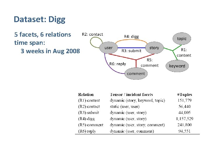 Dataset: Digg 5 facets, 6 relations time span: 3 weeks in Aug 2008 Dataset: Digg 5 facets, 6 relations time span: 3 weeks in Aug 2008