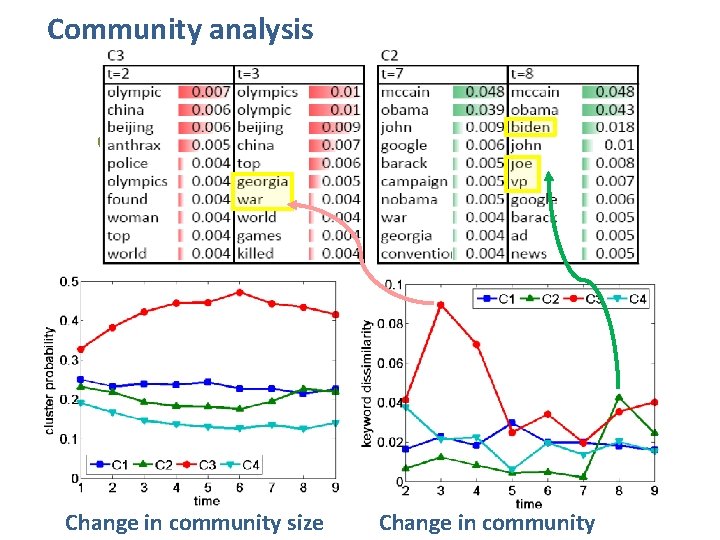 Community analysis C 1: gamming industry news C 2: US election news C 4: Community analysis C 1: gamming industry news C 2: US election news C 4: