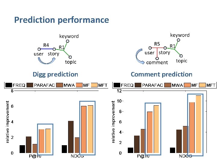 Prediction performance Digg prediction Comment prediction Prediction performance Digg prediction Comment prediction