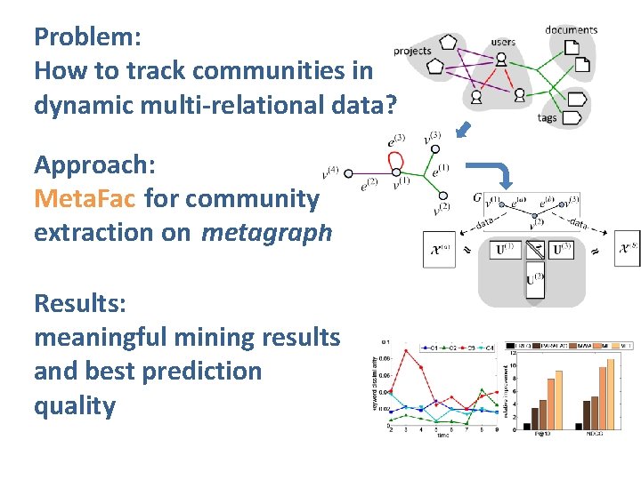 Problem: How to track communities in dynamic multi-relational data? Approach: Meta. Fac for community Problem: How to track communities in dynamic multi-relational data? Approach: Meta. Fac for community