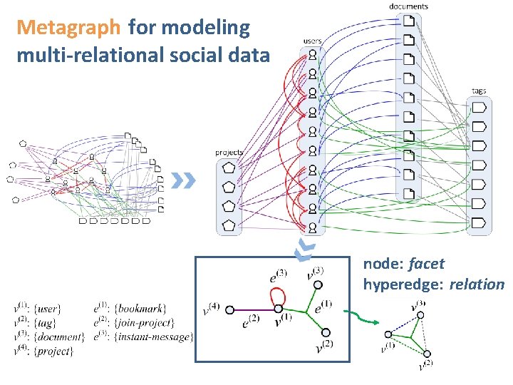 Meta Fac Community Discovery via Relational Hypergraph Factorization