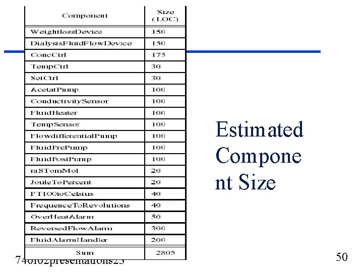 Estimated Compone nt Size 740 f 02 presentations 23 50 Estimated Compone nt Size 740 f 02 presentations 23 50