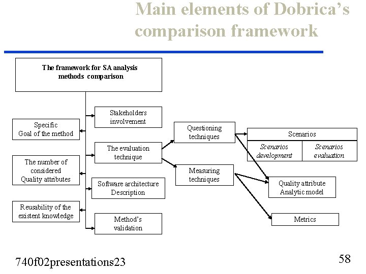 Main elements of Dobrica’s comparison framework The framework for SA analysis methods comparison Specific Main elements of Dobrica’s comparison framework The framework for SA analysis methods comparison Specific
