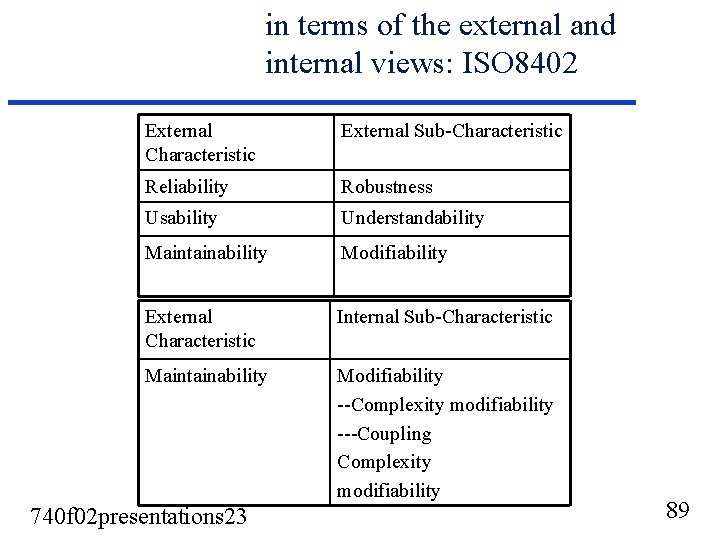 in terms of the external and internal views: ISO 8402 External Characteristic External Sub-Characteristic in terms of the external and internal views: ISO 8402 External Characteristic External Sub-Characteristic