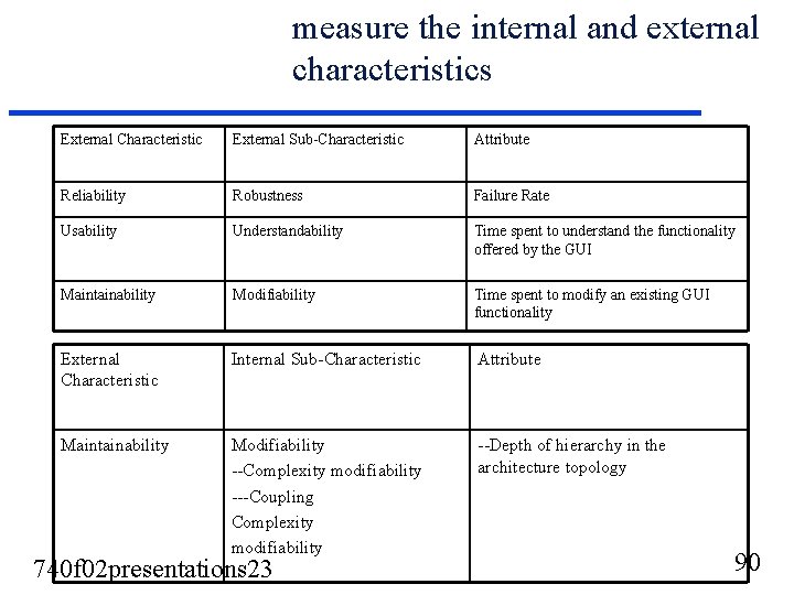 measure the internal and external characteristics External Characteristic External Sub-Characteristic Attribute Reliability Robustness Failure measure the internal and external characteristics External Characteristic External Sub-Characteristic Attribute Reliability Robustness Failure