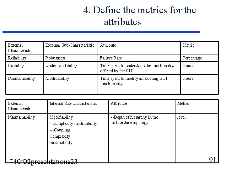 4. Define the metrics for the attributes External Characteristic External Sub-Characteristic Attribute Metric Reliability 4. Define the metrics for the attributes External Characteristic External Sub-Characteristic Attribute Metric Reliability