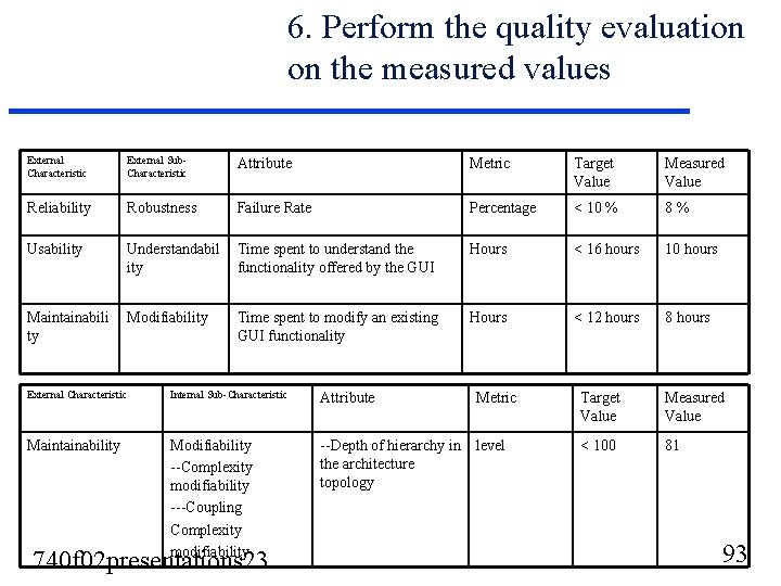 6. Perform the quality evaluation on the measured values External Characteristic External Sub. Characteristic 6. Perform the quality evaluation on the measured values External Characteristic External Sub. Characteristic