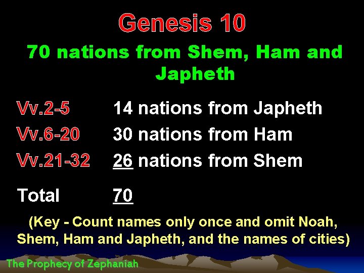Genesis 10 70 nations from Shem, Ham and Japheth Vv. 2 -5 Vv. 6