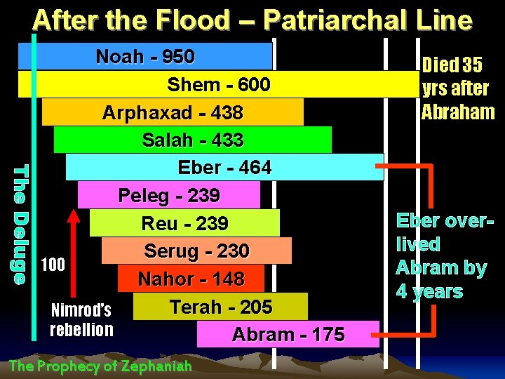 After the Flood – Patriarchal Line The Deluge Noah - 950 Shem - 600