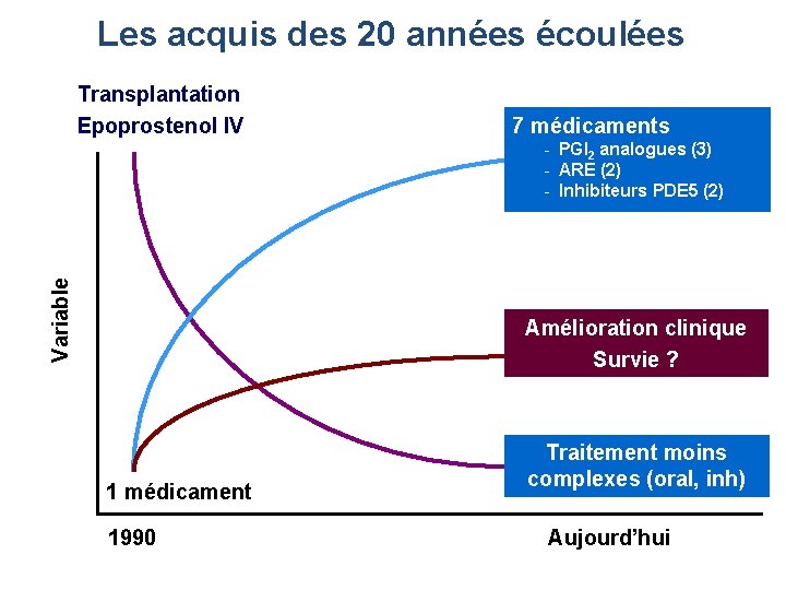 Les acquis des 20 années écoulées Transplantation Epoprostenol IV 7 médicaments Variable - PGI Les acquis des 20 années écoulées Transplantation Epoprostenol IV 7 médicaments Variable - PGI