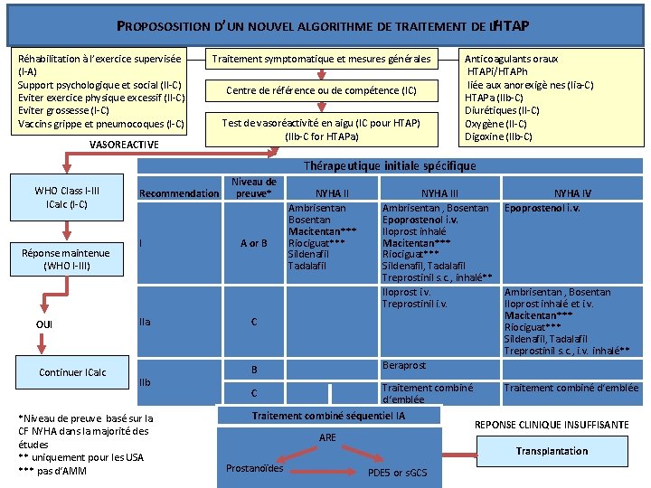 PROPOSOSITION D’UN NOUVEL ALGORITHME DE TRAITEMENT DE LHTAP ’ Réhabilitation à l’exercice supervisée (I-A) PROPOSOSITION D’UN NOUVEL ALGORITHME DE TRAITEMENT DE LHTAP ’ Réhabilitation à l’exercice supervisée (I-A)