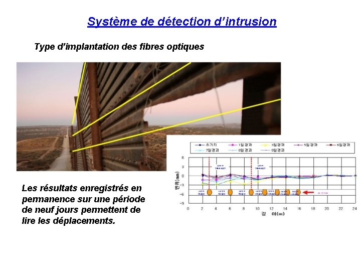 Système de détection d’intrusion Type d’implantation des fibres optiques Les résultats enregistrés en permanence
