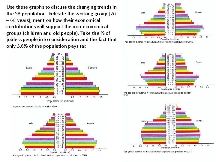Use these graphs to discuss the changing trends in the SA population. Indicate the