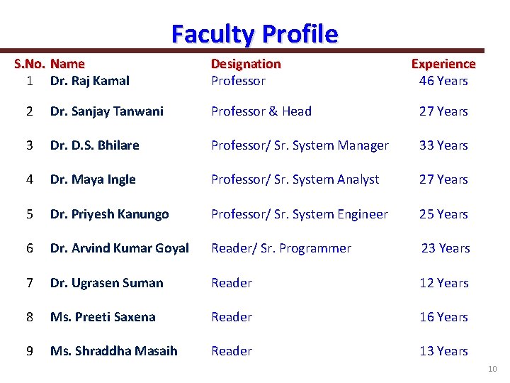 Faculty Profile S. No. Name 1 Dr. Raj Kamal Designation Professor Experience 46 Years