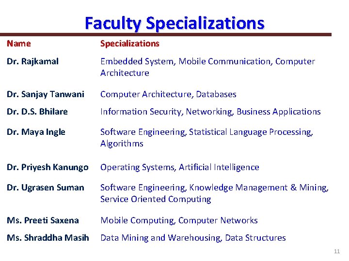 Faculty Specializations Name Specializations Dr. Rajkamal Embedded System, Mobile Communication, Computer Architecture Dr. Sanjay