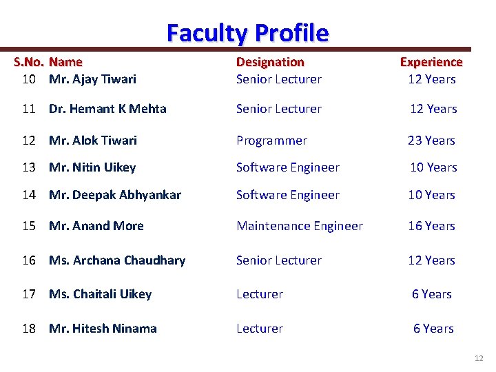 Faculty Profile S. No. Name 10 Mr. Ajay Tiwari Designation Senior Lecturer Experience 12