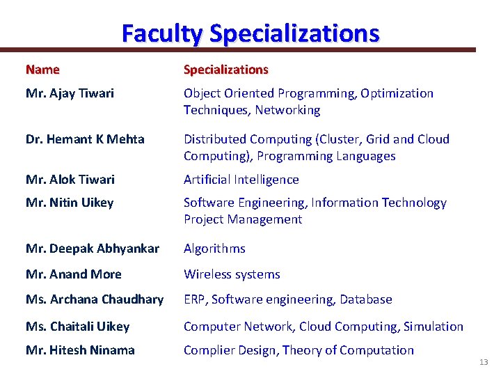 Faculty Specializations Name Specializations Mr. Ajay Tiwari Object Oriented Programming, Optimization Techniques, Networking Dr.