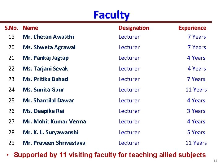 Faculty S. No. Name 19 Mr. Chetan Awasthi Designation Lecturer Experience 7 Years 20
