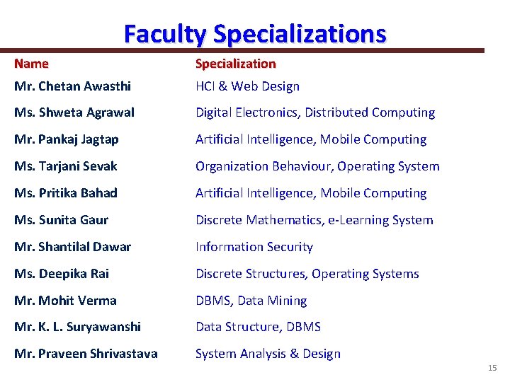 Faculty Specializations Name Specialization Mr. Chetan Awasthi HCI & Web Design Ms. Shweta Agrawal