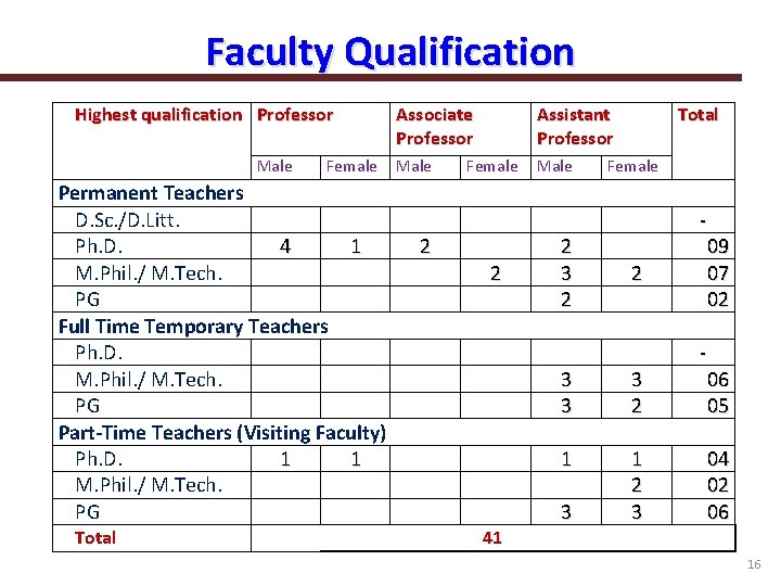 Faculty Qualification Highest qualification Professor Male Female Permanent Teachers D. Sc. /D. Litt. Ph.