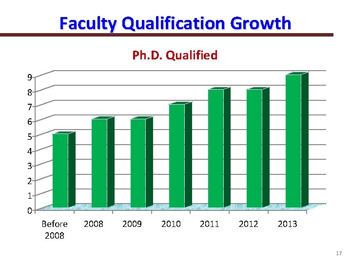 Faculty Qualification Growth Ph. D. Qualified 9 8 7 6 5 4 3 2