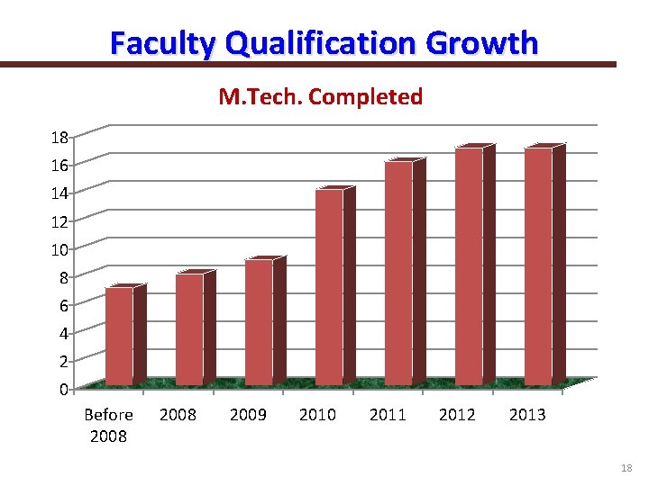 Faculty Qualification Growth M. Tech. Completed 18 16 14 12 10 8 6 4