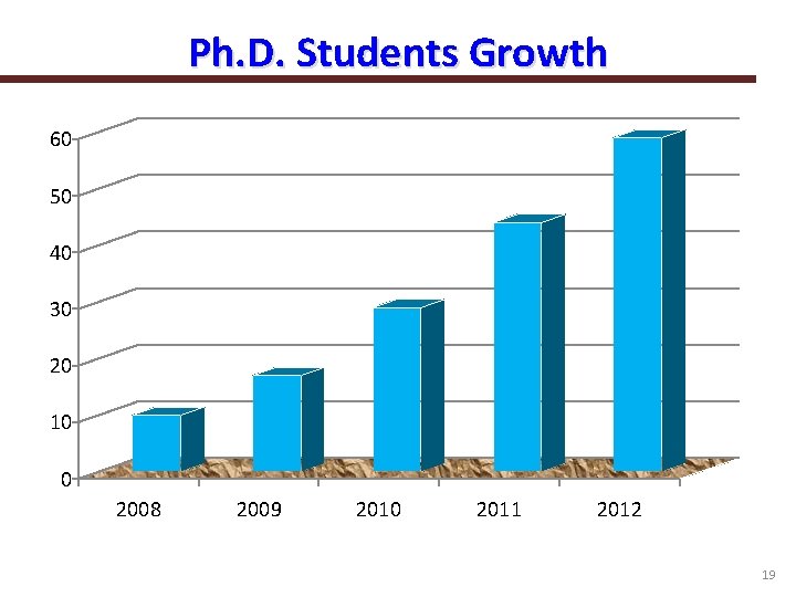 Ph. D. Students Growth 60 50 40 30 20 10 0 2008 2009 2010